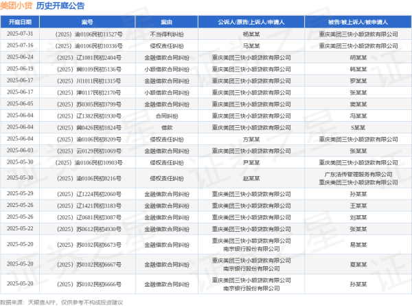 十大可靠的配资公司 美团小贷作为原告/上诉人的1起涉及金融借款合同纠纷的诉讼将于2025年5月29日开庭